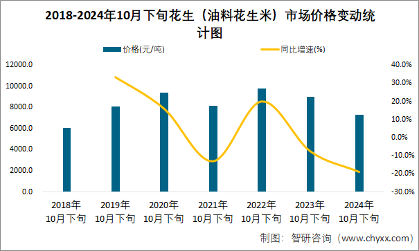 2018-2024年10月下旬花生（油料花生米）市场价格变动统计图