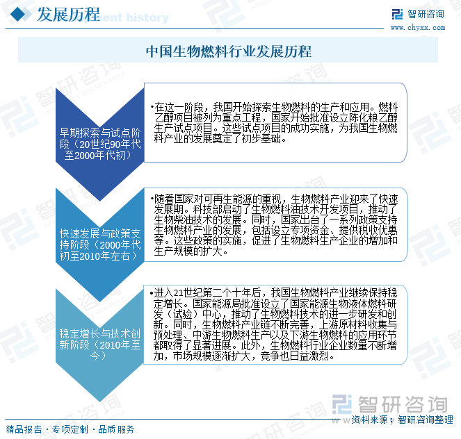 中国生物燃料行业发展历程