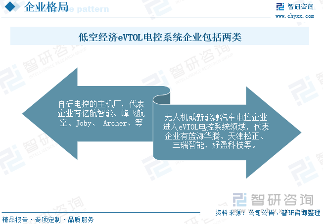 低空经济eVTOL电控系统企业包括两类