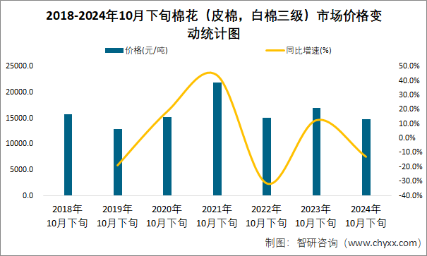 2018-2024年10月下旬棉花（皮棉，白棉三级）市场价格变动统计图