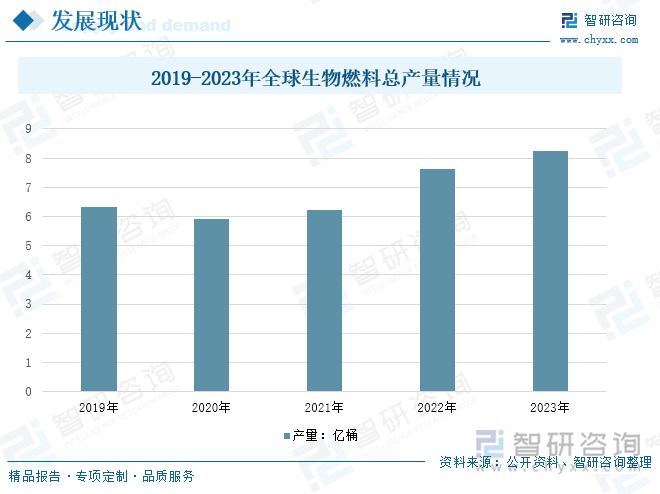 2019-2023年全球生物燃料总产量情况