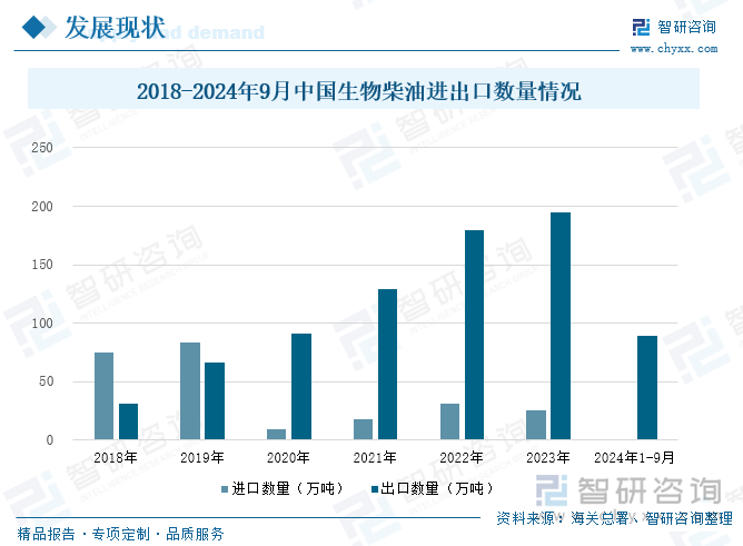 2018-2024年9月中国生物柴油进出口数量情况