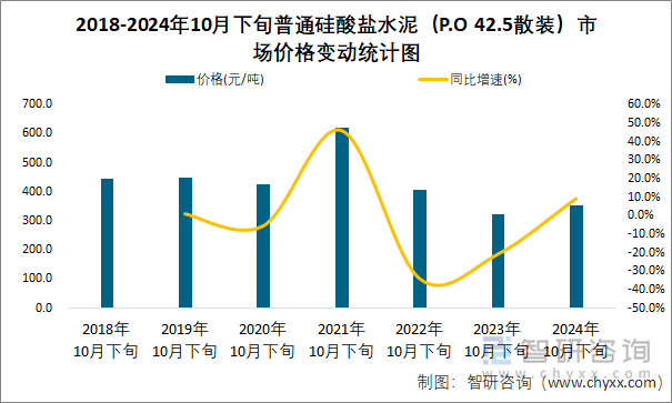 2018-2024年10月下旬普通硅酸盐水泥（P.O 42.5散装）市场价格变动统计图