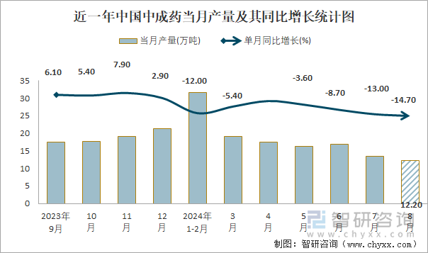 近一年中国中成药当月产量及其同比增长统计图