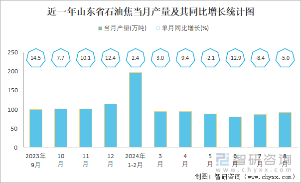 近一年山东省石油焦当月产量及其同比增长统计图