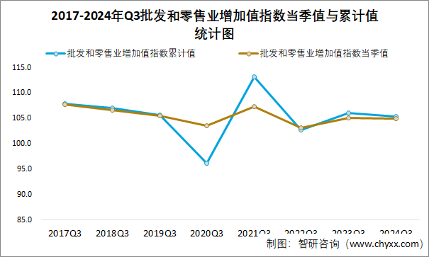 2017-2024年Q3批发和零售业增加值指数当季值与累计值统计图