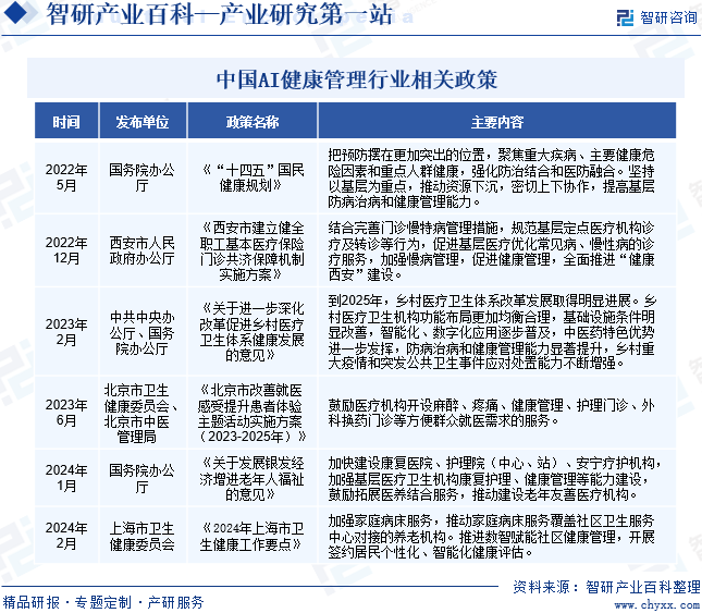 中国AI健康管理行业相关政策