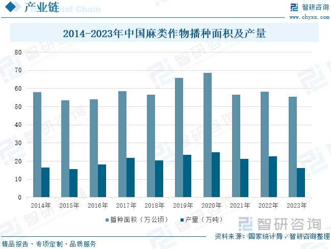 2014-2023年中国麻类作物播种面积及产量