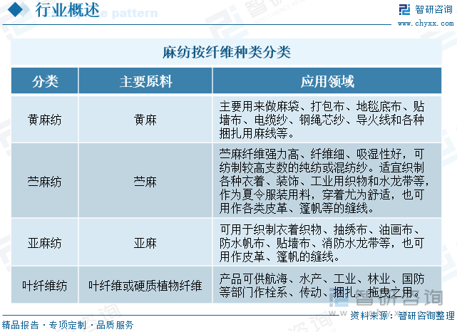 麻纺按纤维种类分类