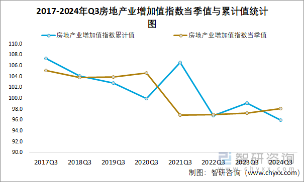 2017-2024年Q3房地产业增加值指数当季值与累计值统计图