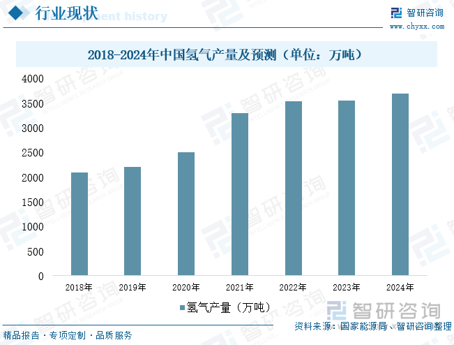 2018-2024年中国氢气产量及预测（单位：万吨）