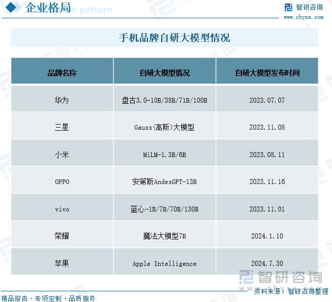 手机品牌自研大模型情况