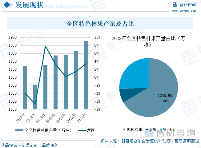 全区特色林果产量及占比