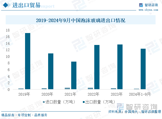 2019-2024年9月中国泡沫玻璃进出口情况