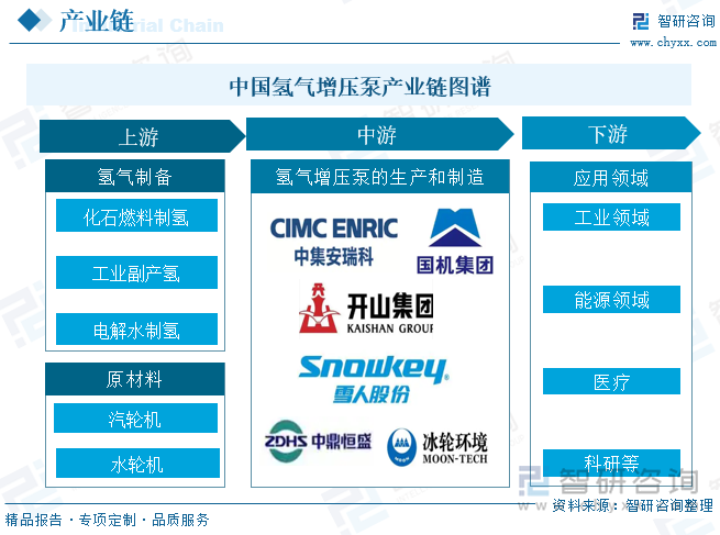 中国氢气增压泵行业产业链图谱