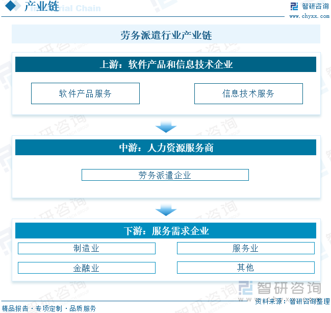 劳务派遣行业产业链