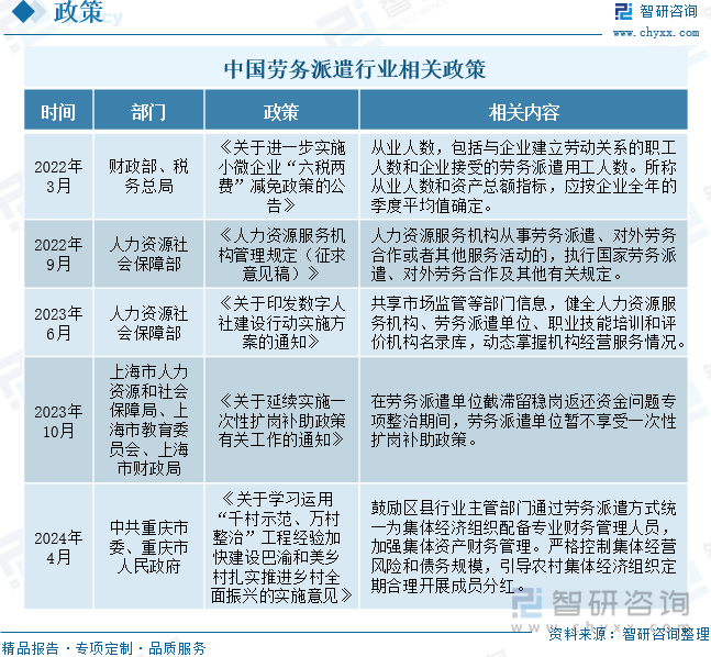 中国劳务派遣行业相关政策