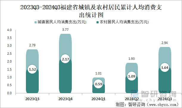 2023Q3-2024Q3福建省城镇及农村居民累计人均消费支出统计图