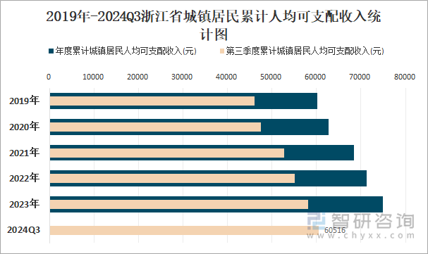 2019年-2024Q3浙江省城镇居民累计人均可支配收入统计图