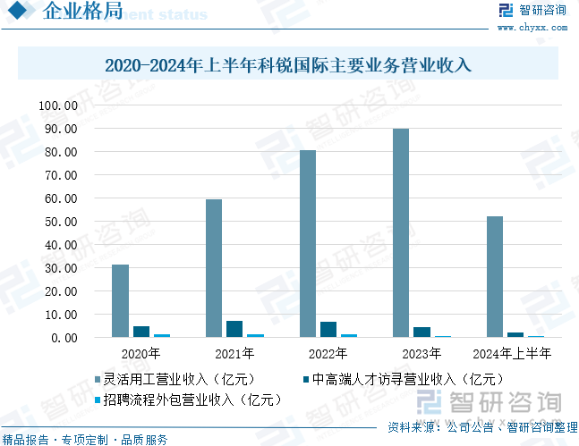 2020-2024年上半年科锐国际主要业务营业收入