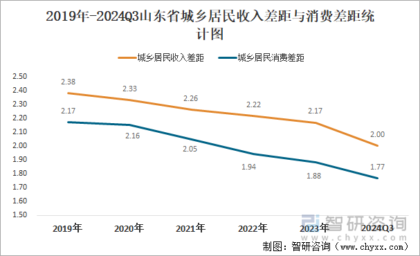 2019年-2024Q3山东省城乡居民收入差距与消费差距统计图