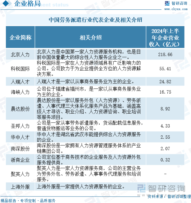 中国劳务派遣行业代表企业及相关介绍