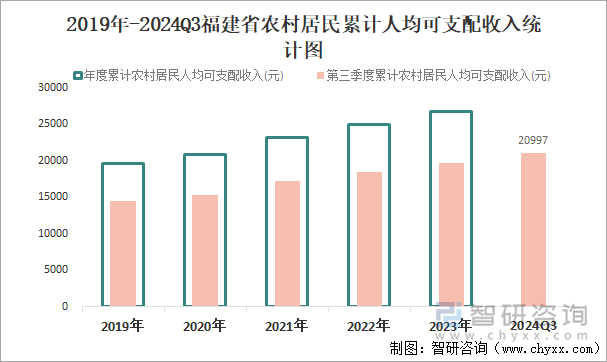 2019年-2024Q3福建省农村居民累计人均可支配收入统计图