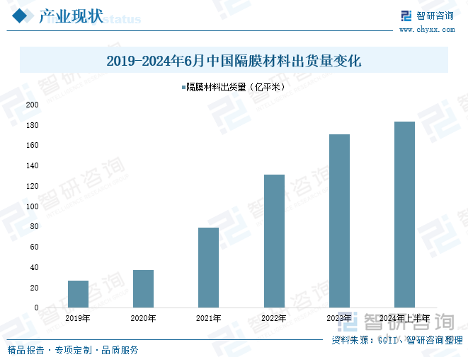 2019-2024年6月中国隔膜材料出货量变化