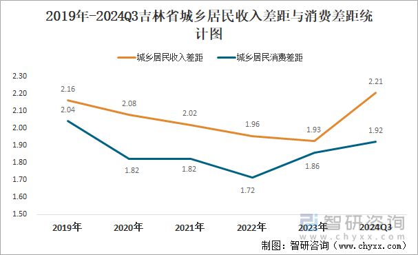 2019年-2024Q3吉林省城乡居民收入差距与消费差距统计图