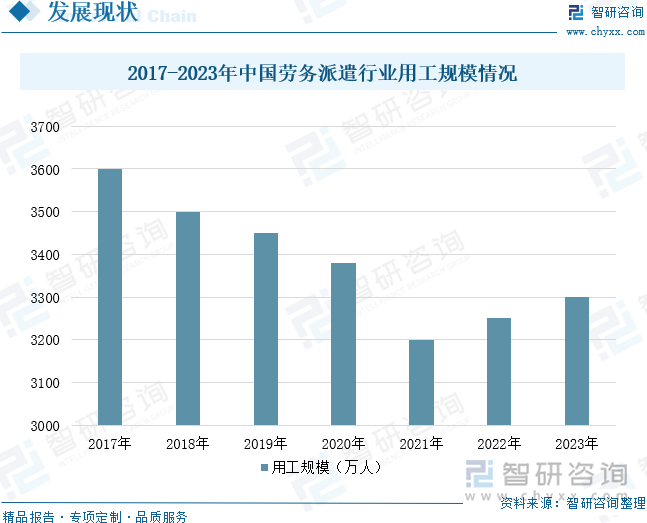 2017-2023年中国劳务派遣行业用工规模情况