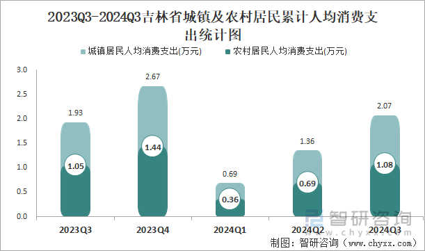 2023Q3-2024Q3吉林省城镇及农村居民累计人均消费支出统计图