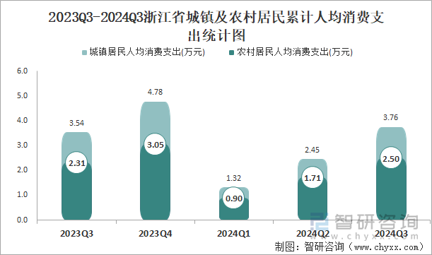 2023Q3-2024Q3浙江省城镇及农村居民累计人均消费支出统计图