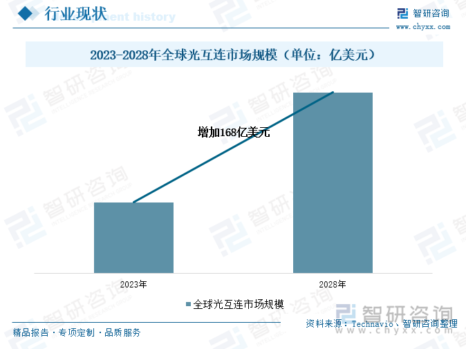 2023-2028年全球光互连市场规模（单位：亿美元）