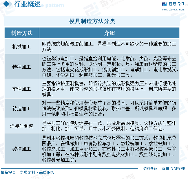 模具制造方法分类