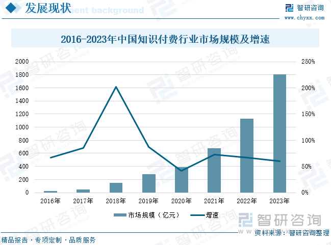 2016-2023年中国知识付费行业市场规模及增速