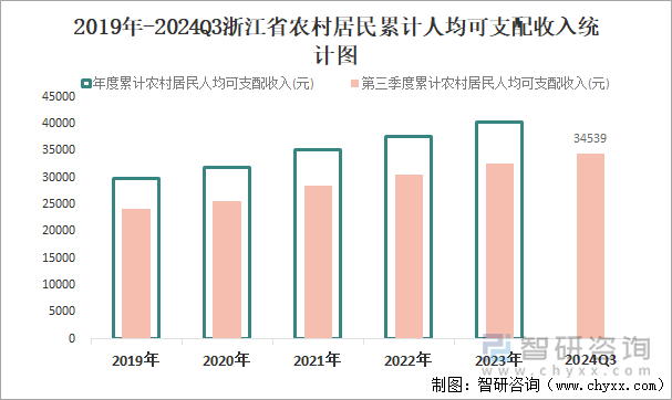 2019年-2024Q3浙江省农村居民累计人均可支配收入统计图