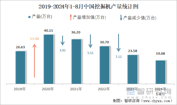 2019-2024年1-8月中国挖掘机产量统计图