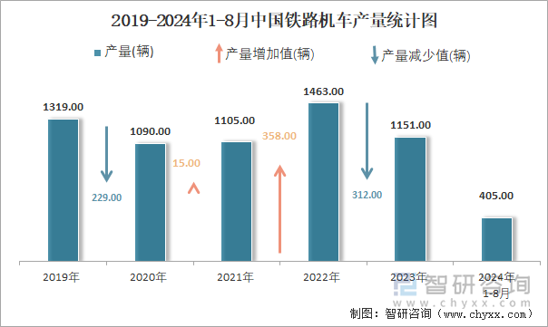 2019-2024年1-8月中国铁路机车产量统计图