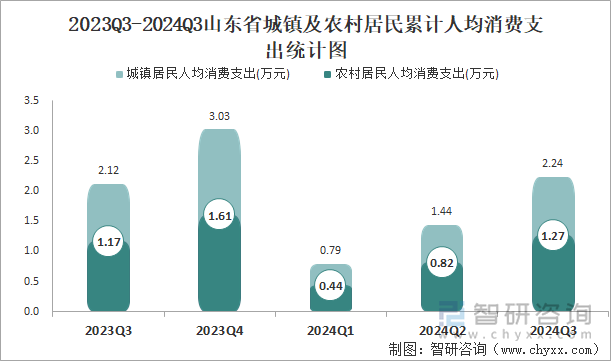 2023Q3-2024Q3山东省城镇及农村居民累计人均消费支出统计图