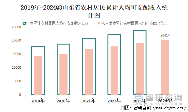 2019年-2024Q3山东省农村居民累计人均可支配收入统计图