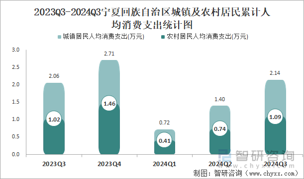 2023Q3-2024Q3宁夏回族自治区城镇及农村居民累计人均消费支出统计图