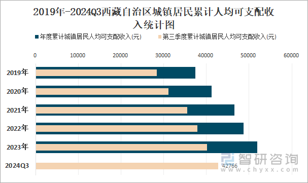 2019年-2024Q3西藏自治区城镇居民累计人均可支配收入统计图