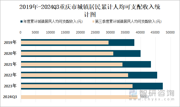 2019年-2024Q3重庆市城镇居民累计人均可支配收入统计图