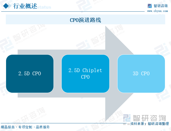 CPO演进路线