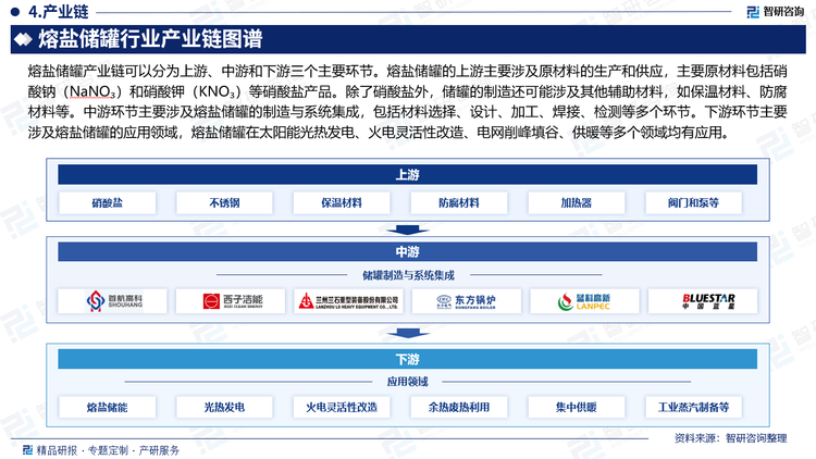 熔盐储罐产业链可以分为上游、中游和下游三个主要环节。熔盐储罐的上游主要涉及原材料的生产和供应，主要原材料包括硝酸钠（NaNO₃）和硝酸钾（KNO₃）等硝酸盐产品。除了硝酸盐外，储罐的制造还可能涉及其他辅助材料，如保温材料、防腐材料等。中游环节主要涉及熔盐储罐的制造与系统集成，包括材料选择、设计、加工、焊接、检测等多个环节。下游环节主要涉及熔盐储罐的应用领域，熔盐储罐在太阳能光热发电、火电灵活性改造、电网削峰填谷、供暖等多个领域均有应用。