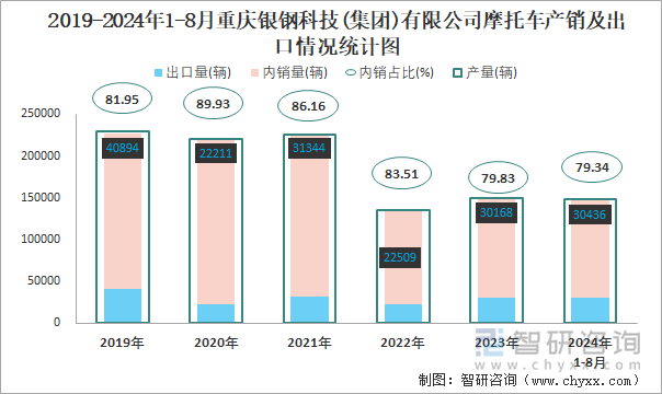 2019-2024年1-8月重庆银钢科技(集团)有限公司摩托车产销及出口情况统计图