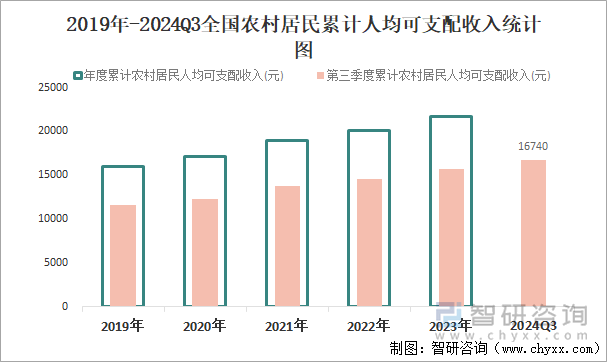 2019年-2024Q3全国农村居民累计人均可支配收入统计图