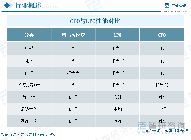 CPO与LPO性能对比