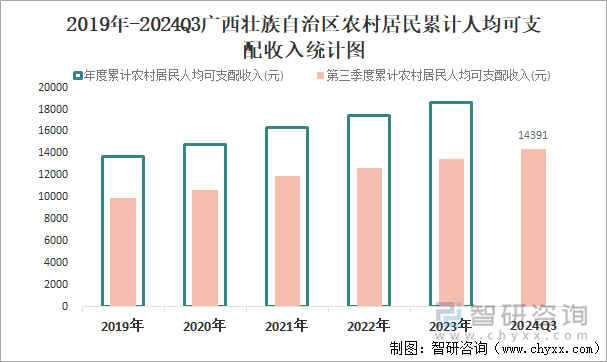 2019年-2024Q3广西壮族自治区农村居民累计人均可支配收入统计图