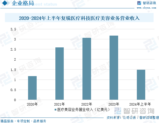 2020-2024年上半年复锐医疗科技医疗美容业务营业收入